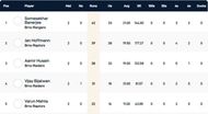 Czech T10 Super Series Group 4 - Highest run-scorers